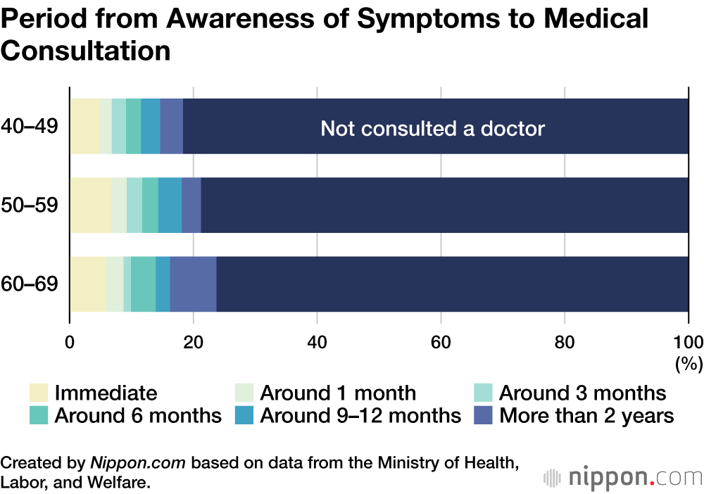 Japan Health Ministry Survey Finds Many Not Consulting Doctors for Menopausal Symptoms