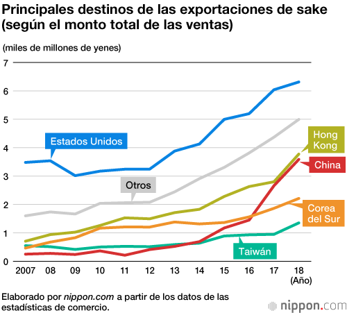 Japón registró una cifra histórica de exportaciones de sake en 2018