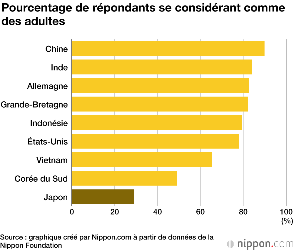 Les jeunes japonais auraient peu d’ambition d’avenir et de volonté à contribuer à leur société
