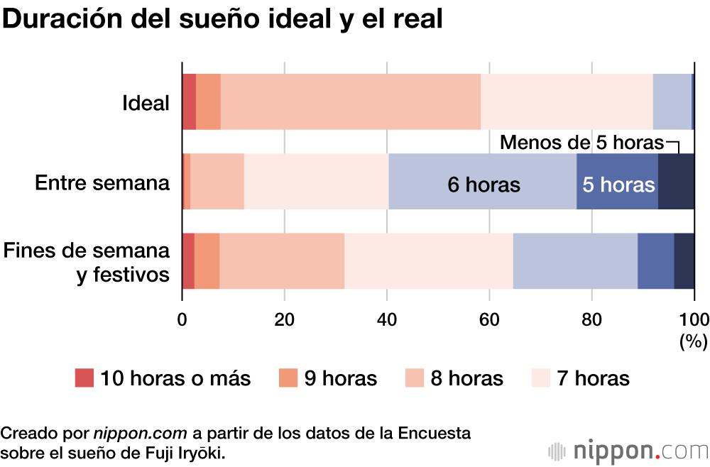 La mayoría de los japoneses duermen menos de 6 horas al día