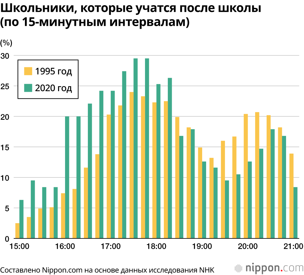Школьники, которые учатся после школы (по 15-минутным интервалам)