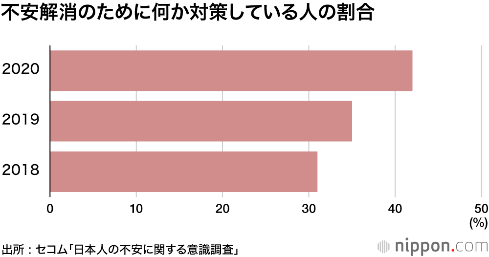 老後の不安に勝るコロナの恐怖 : 日本人の不安意識調査