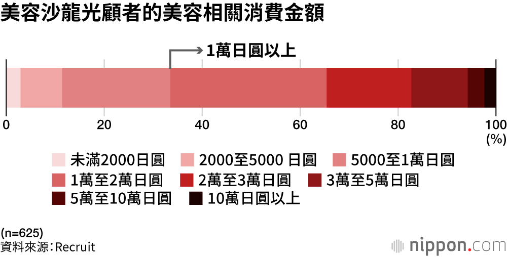 美容沙龍光顧者的美容相關消費金額