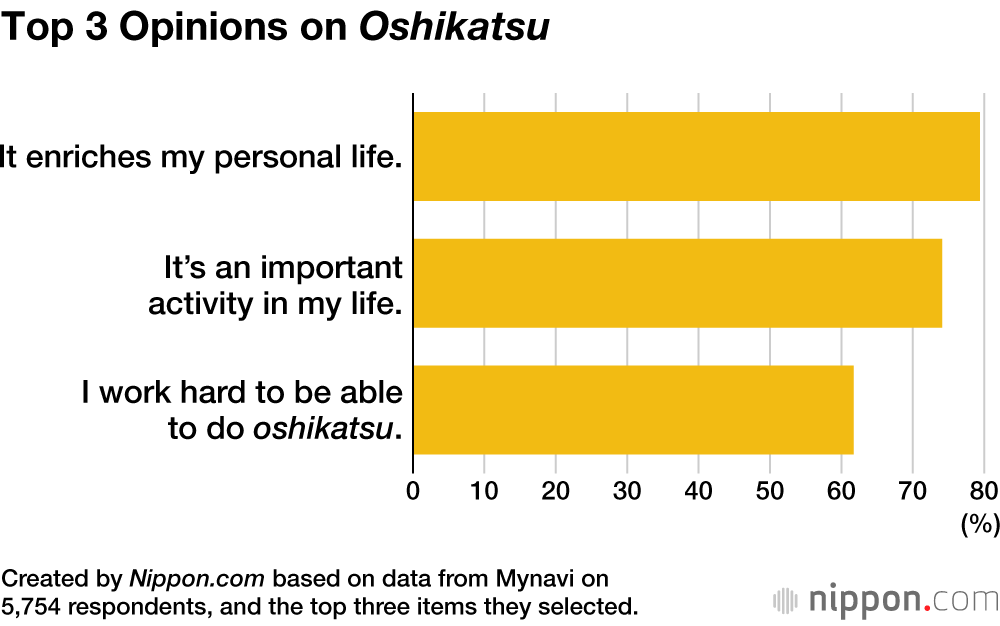 Top 3 Opinions on Oshikatsu