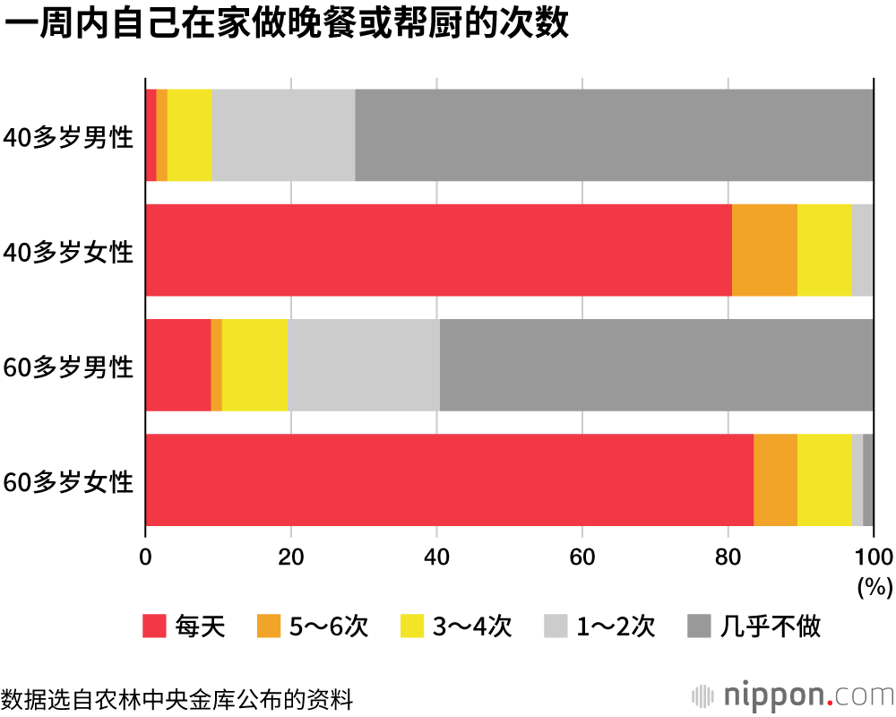 日本中老年男性，饭来张口，重视食品问题
