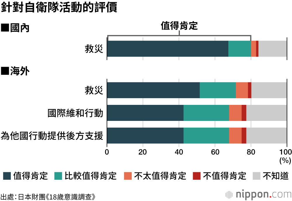針對自衛隊活動的評價