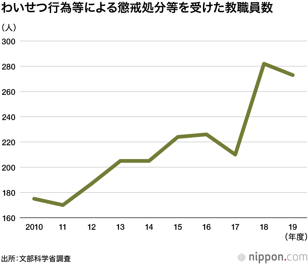 心の病で休職した学校教師　19年度は過去最高の5478人―文科省調査