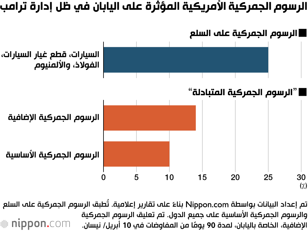 الرسوم الجمركية الأمريكية المؤثرة على اليابان في ظل إدارة ترامب