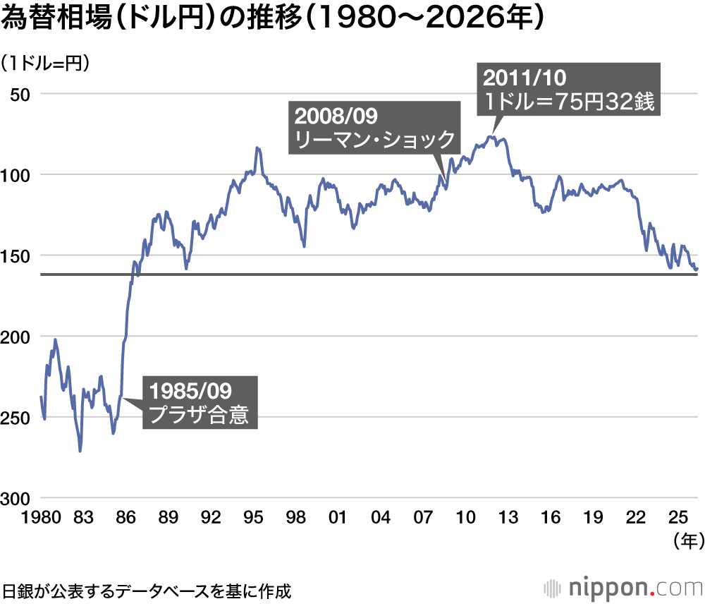 為替相場（ドル円）の推移（1980～2026年）
