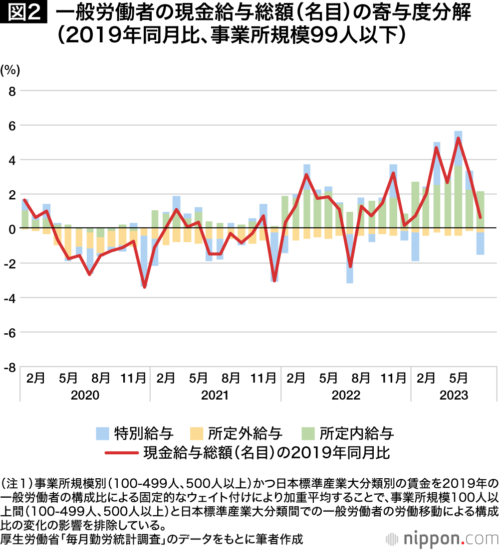 図2 一般労働者の現金給与総額（名目）の寄与度分解