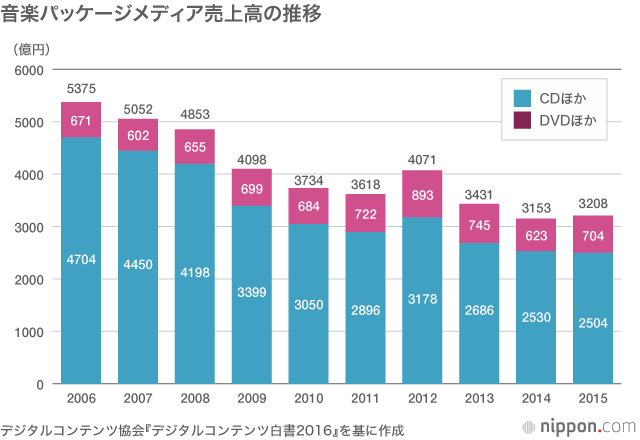 やっとSpotifyが始まった「世界2位」日本の音楽市場の現状と展望