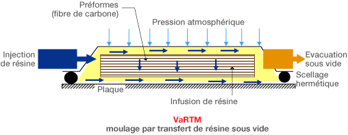 Diagramme du procédé VaRTM. Etant donné qu'il ne nécessite pas d'investissement dans les installations et les équipements, son avantage est qu'il peut être fabriqué à faible coût.