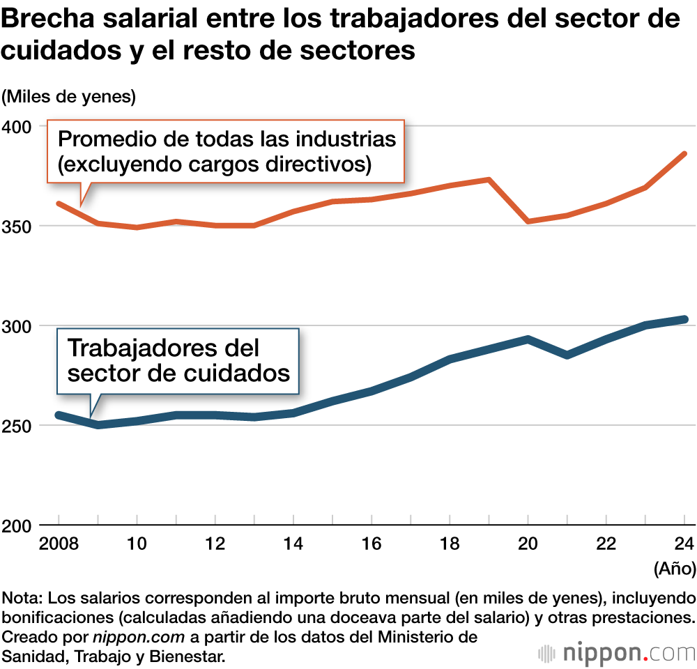 Brecha salarial entre los trabajadores del sector de cuidados y el resto de sectores