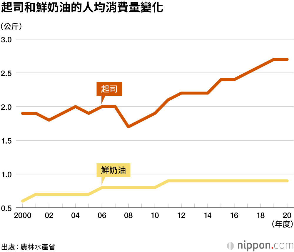 喜愛起司的日本人，消費量創歷史新高