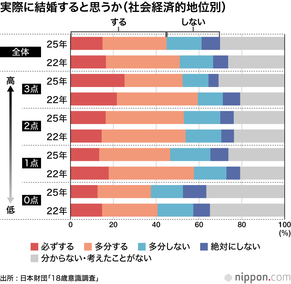 実際に結婚すると思うか（社会経済的地位別）