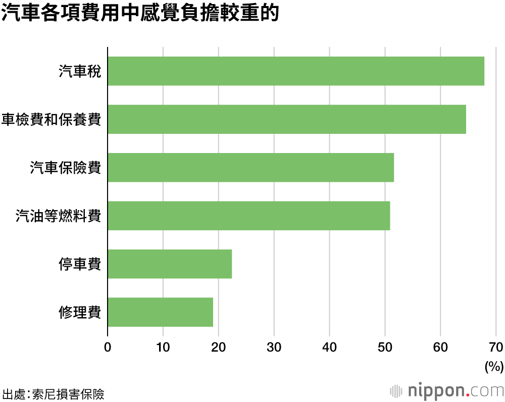 自用車保養費用創歷史新低  負擔最重竟變成汽車稅？