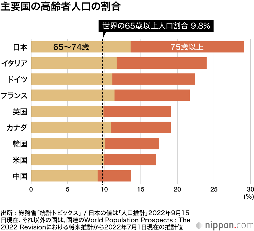 ますます高齢化するニッポン―団塊の世代が後期高齢者に