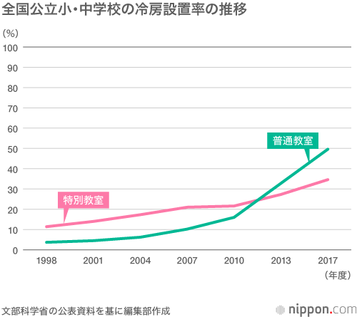 小・中学校のエアコン設置、ようやく半数 : 巨額の設置費用、ランニングコストが障害に