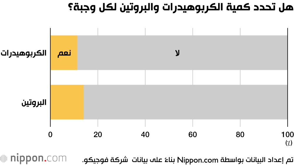 هل تحدد كمية الكربوهيدرات والبروتين لكل وجبة؟