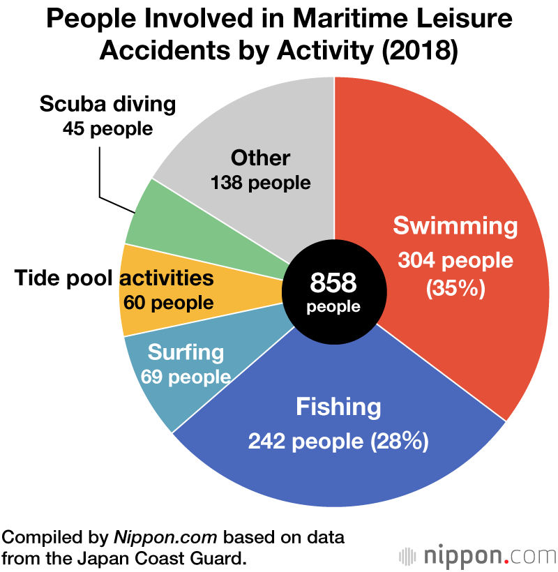 Maritime Leisure Accidents in Japan