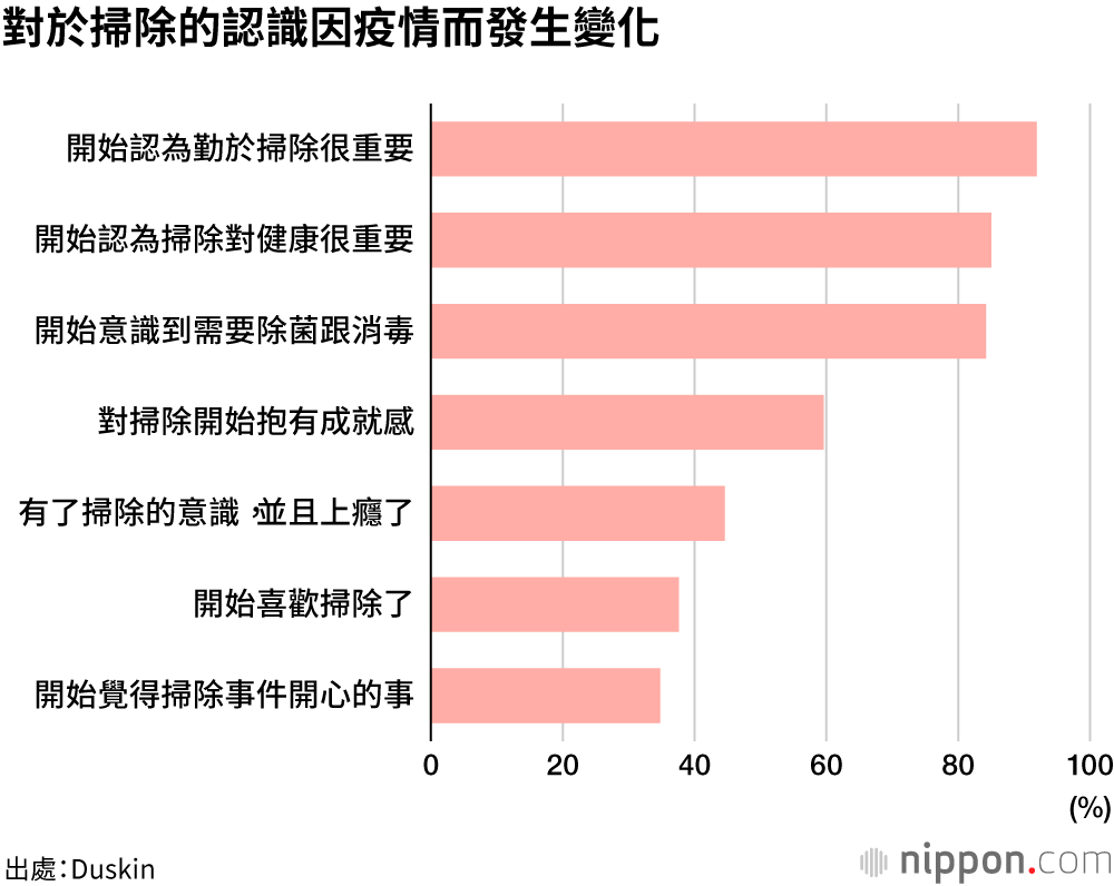 宅在家後更愛乾淨？年底大掃除的人大幅增加