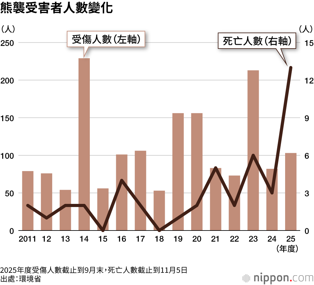 熊襲受害者人數變化