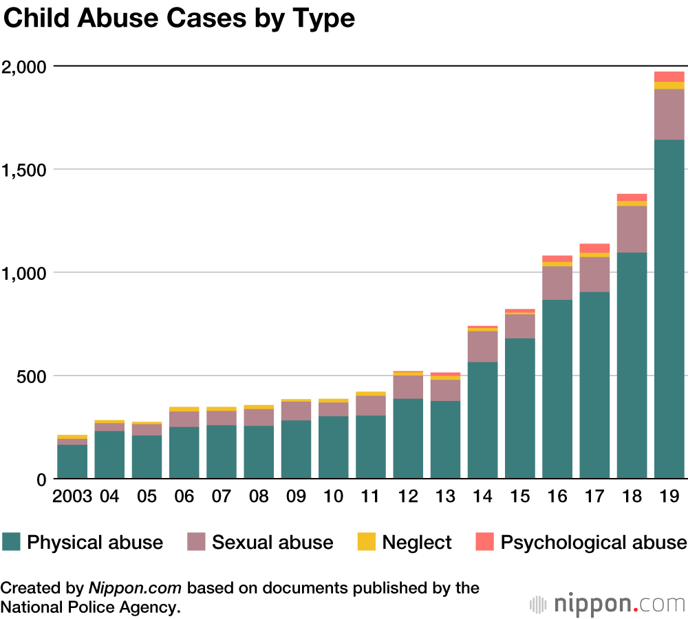Record Number of Child Abuse Cases in Japan in 2019