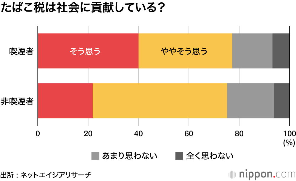 「たばこ増税したら禁煙する」、たった12％ 