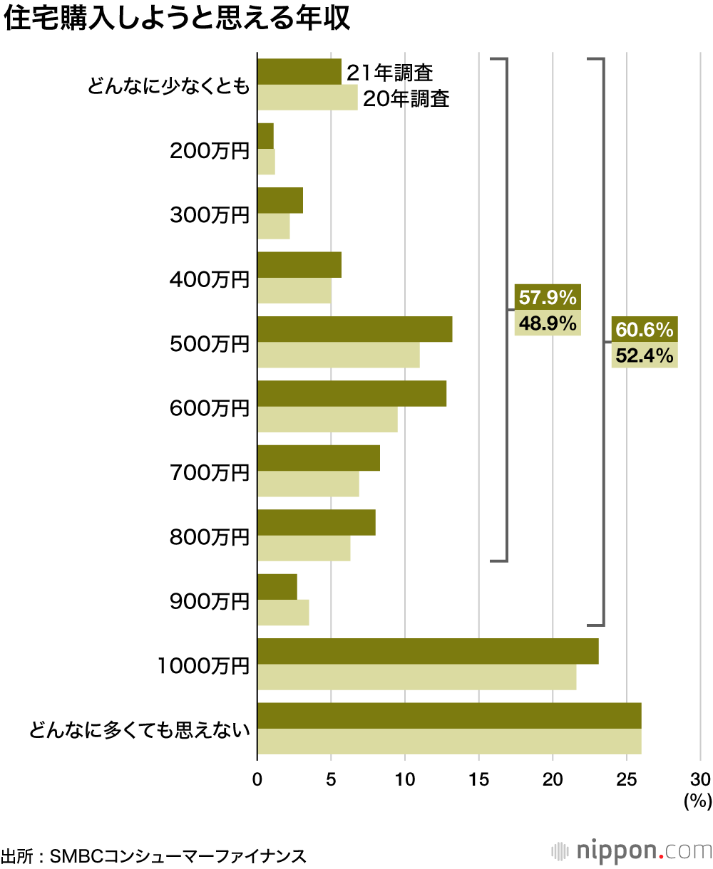 年収500万円で結婚、600万円で子ども、800万円でマイホーム : 20代の金銭意識調査