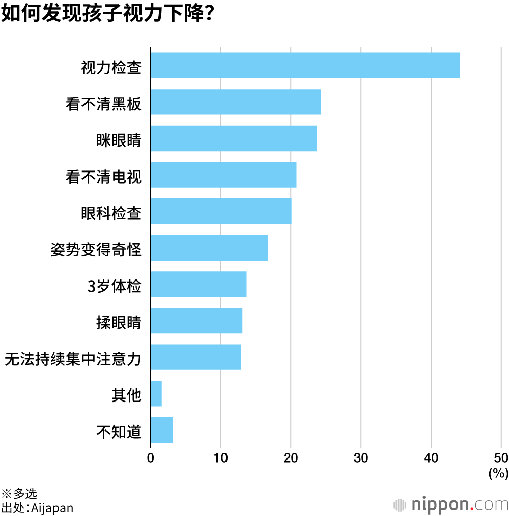 如何发现孩子视力下降？