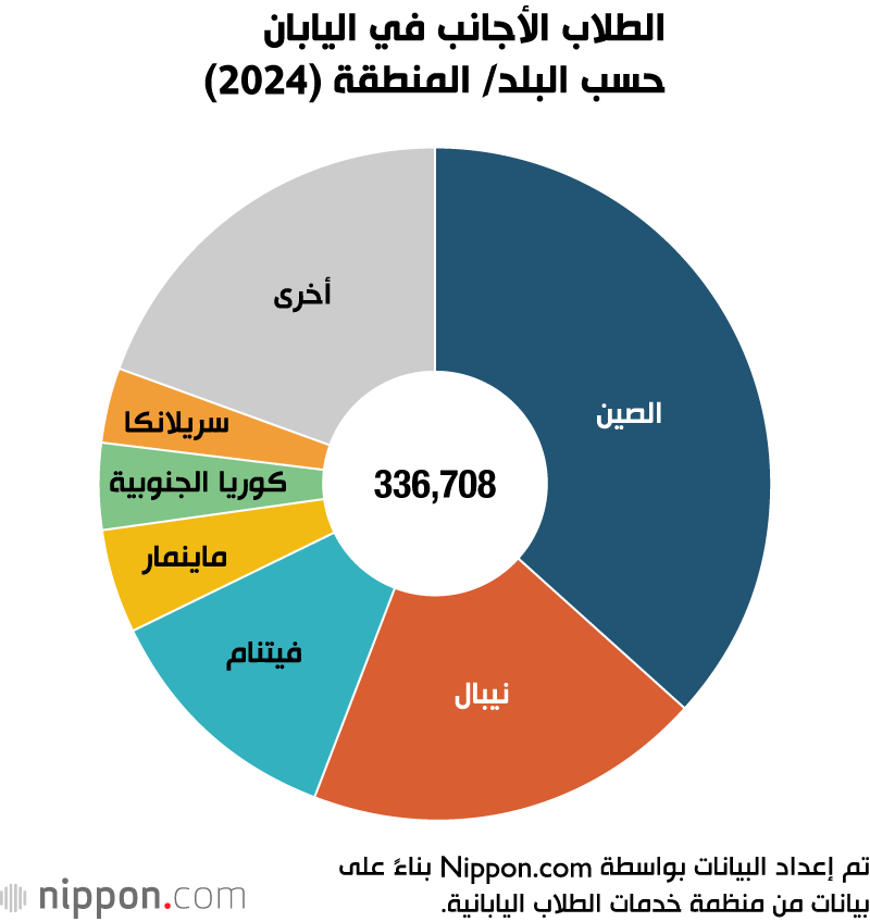 الطلاب الأجانب في اليابان حسب البلد/ المنطقة (2024)