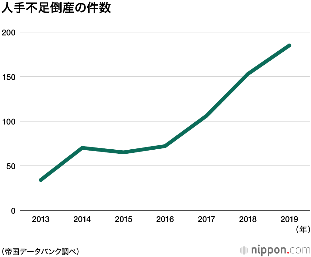 2019年の企業倒産：リーマンショック以来11年ぶりの増加、人手不足関連が過去最多