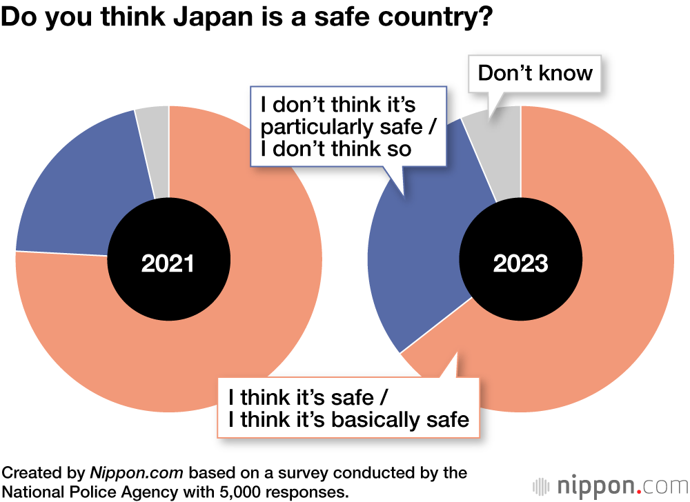 Do you think Japan is a safe country?