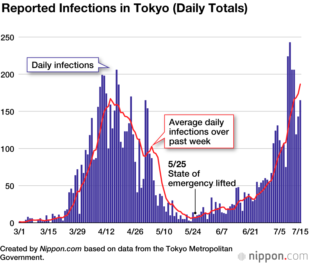 Coronavirus Cases in Japan by Prefecture (July 2020)