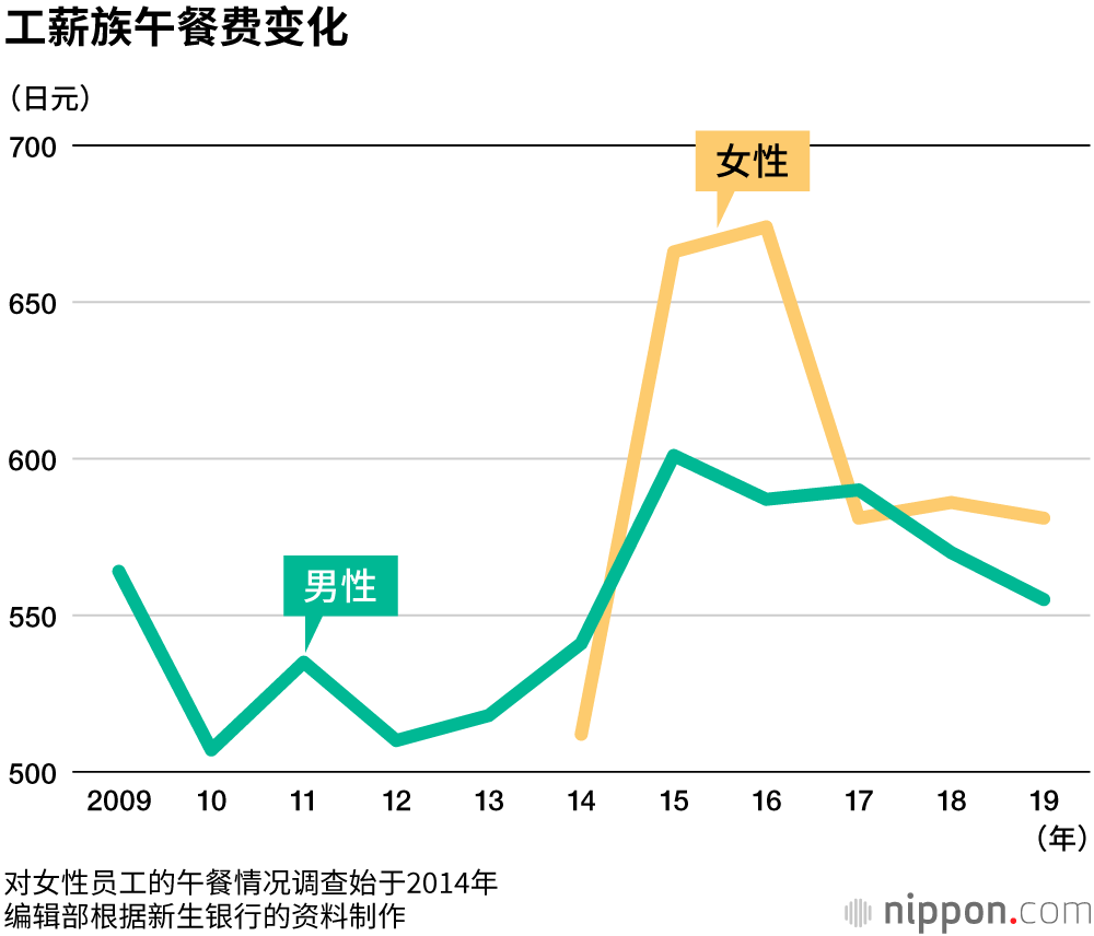 日本工薪族，开启节约模式，应对零花钱不足