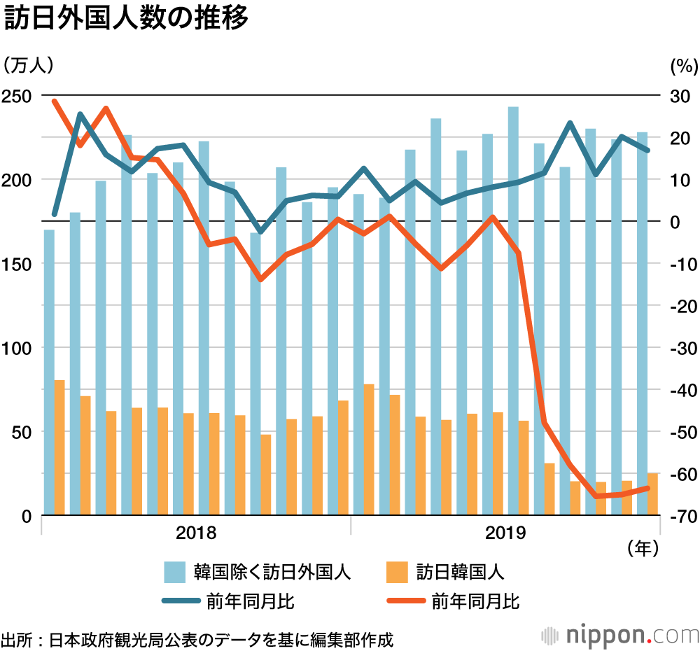 訪日客7年連続史上最高更新したけれど: 韓国人観光客25.9%減