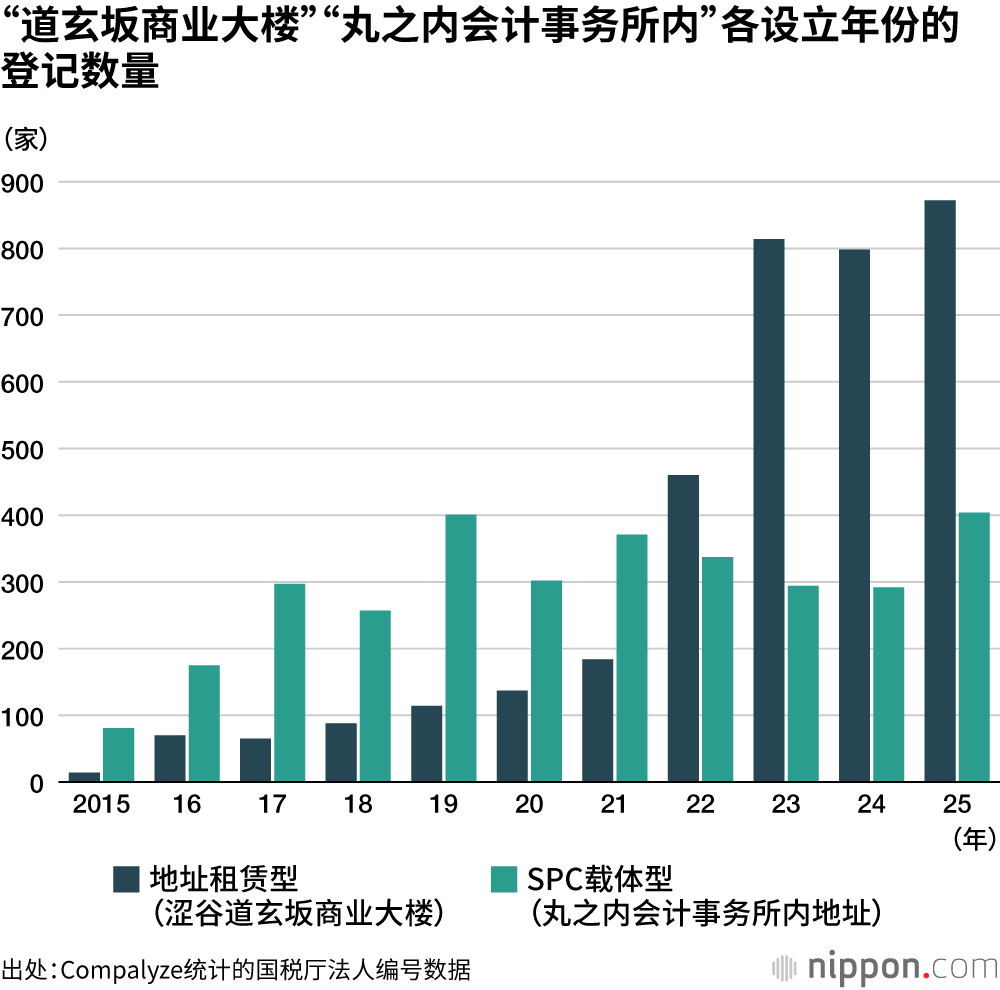 “道玄坂商业大楼”“丸之内会计事务所内”各设立年份的登记数量