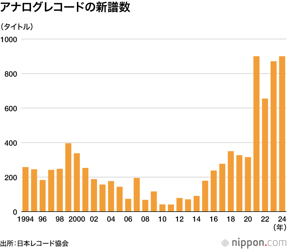 アナログレコードの新譜数