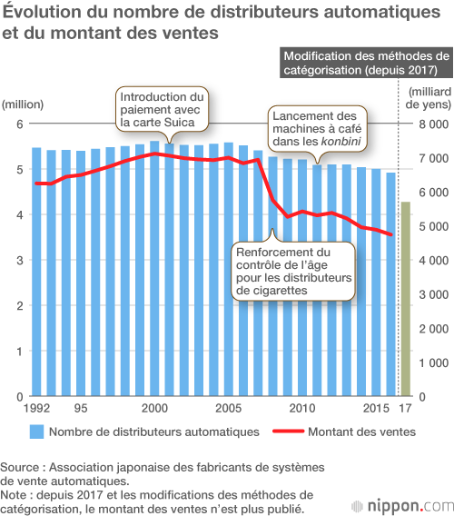 Les distributeurs automatiques en difficulté face aux supérettes japonaises