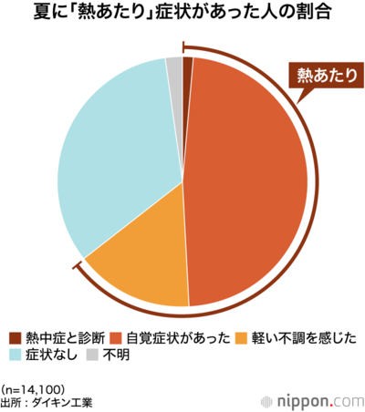 夏に「熱あたり」症状があった人の割合