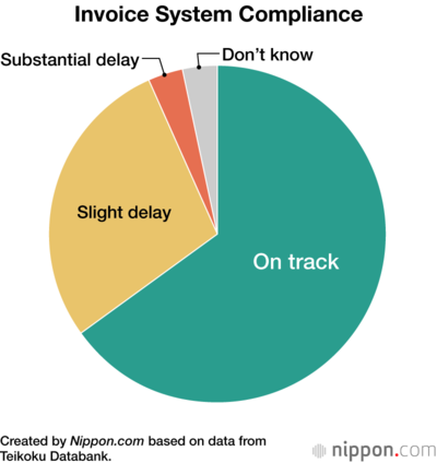 Invoice System Compliance
