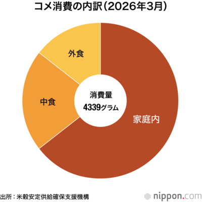 コメ消費の内訳（2026年3月）