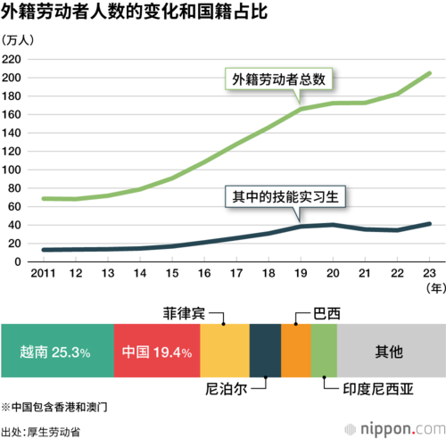 外籍劳动者人数的变化和国籍占比