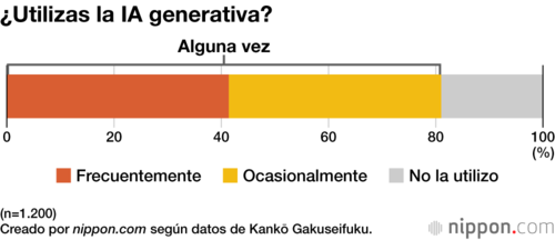 ¿Utilizas la IA generativa?