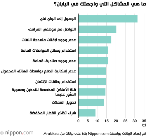 ما هي المشاكل التي واجهتك في اليابان؟