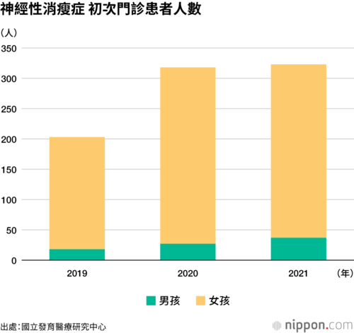 神經性消瘦症 初次門診患者人數