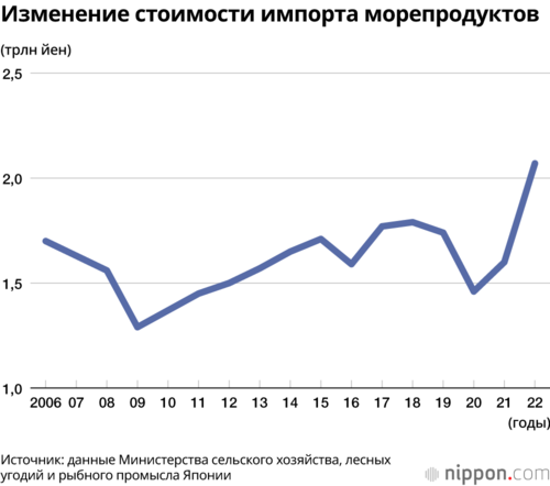 Изменение стоимости импорта морепродуктов