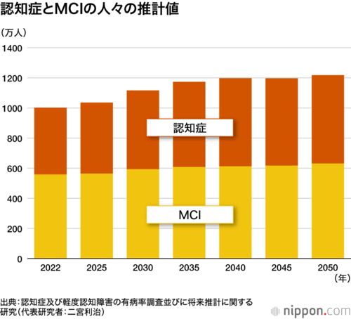 認知症とMCIの人々の推計値