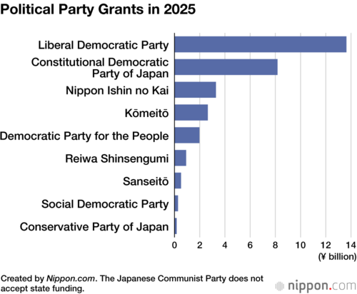 Political Party Grants in 2025