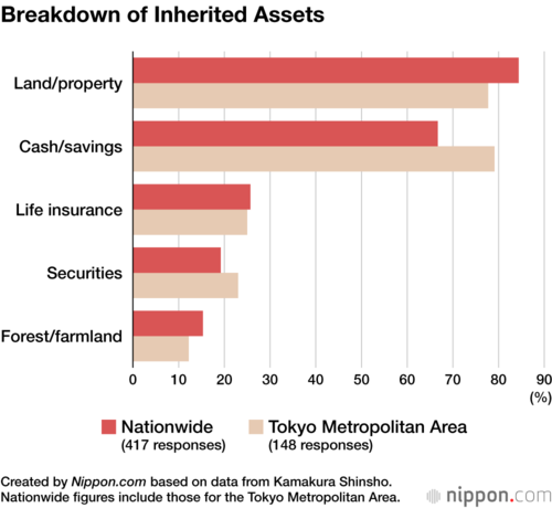 Breakdown of Inherited Assets